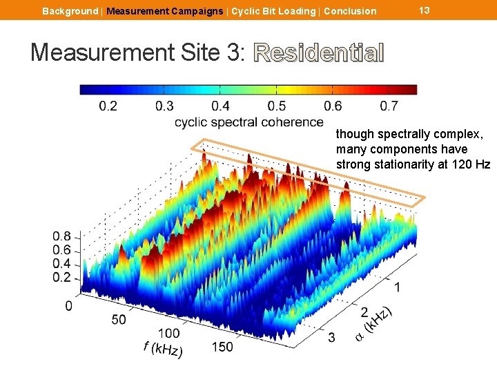 Background | Measurement Campaigns | Cyclic Bit Loading | Conclusion 13 Measurement Site 3:
