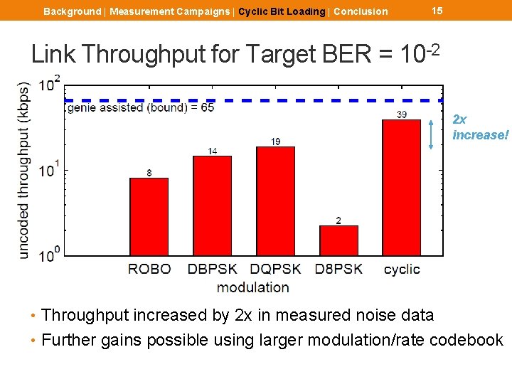 Background | Measurement Campaigns | Cyclic Bit Loading | Conclusion 15 Link Throughput for