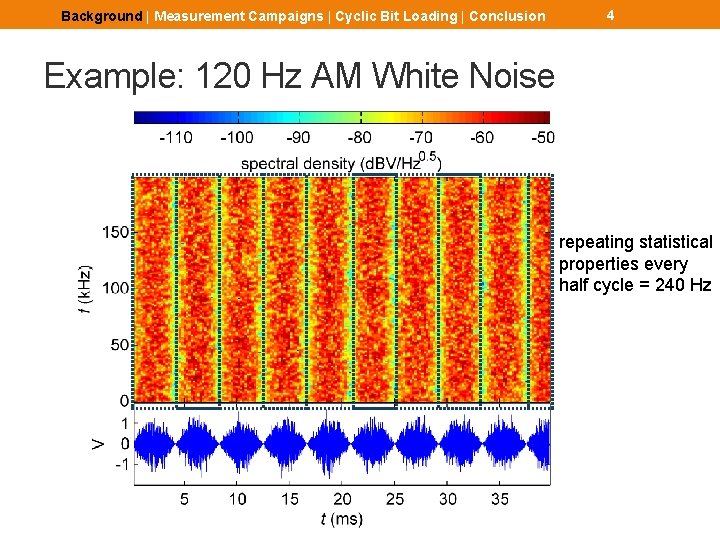 Background | Measurement Campaigns | Cyclic Bit Loading | Conclusion 4 Example: 120 Hz