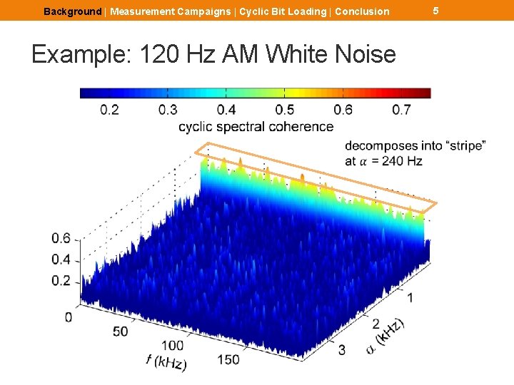 Background | Measurement Campaigns | Cyclic Bit Loading | Conclusion Example: 120 Hz AM