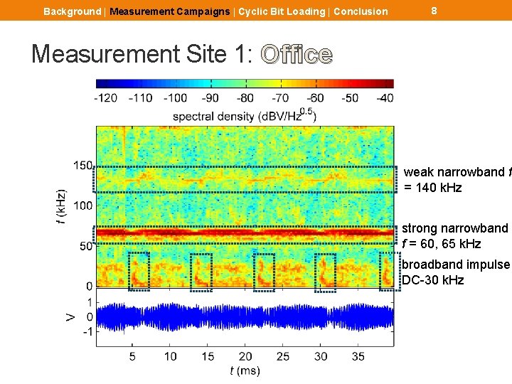 Background | Measurement Campaigns | Cyclic Bit Loading | Conclusion 8 Measurement Site 1: