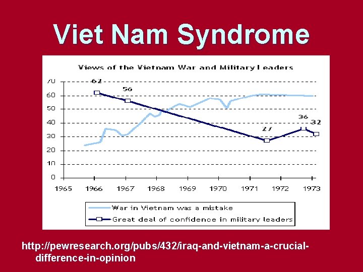 Viet Nam Syndrome http: //pewresearch. org/pubs/432/iraq-and-vietnam-a-crucialdifference-in-opinion Viet Nam Syndrome http: //pewresearch. org/pubs/432/iraq-and-vietnam-a-crucialdifference-in-opinion