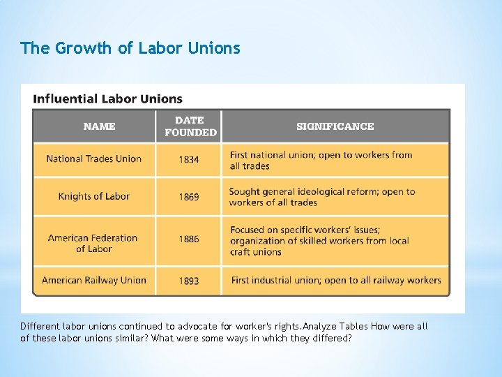 The Growth of Labor Unions Different labor unions continued to advocate for worker's rights.