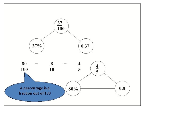 A percentage is a fraction out of 100 