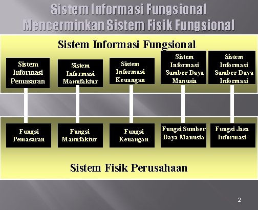 Sistem Informasi Fungsional Mencerminkan Sistem Fisik Fungsional Sistem Informasi Pemasaran Sistem Informasi Manufaktur Fungsi