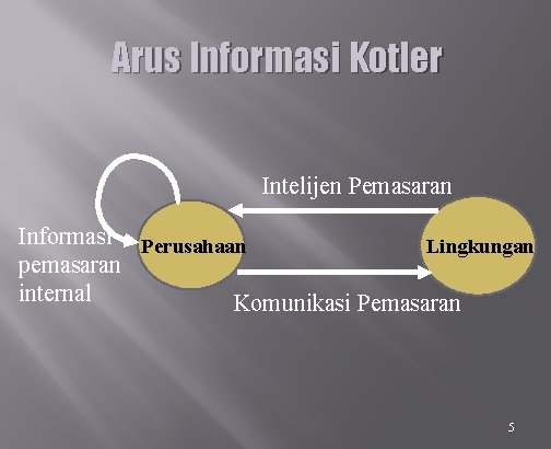 Arus Informasi Kotler Intelijen Pemasaran Informasi Perusahaan Lingkungan pemasaran internal Komunikasi Pemasaran 5 