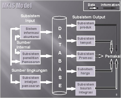 MKIS Model Data Subsistem Input Sistem informasi akuntansi Sumber Internal Subsistem penelitian Pemasaran Sumber