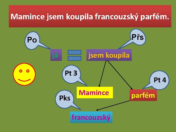 Mamince jsem koupila francouzský parfém. Přs Po já jsem koupila Pt 3 Pks Pt