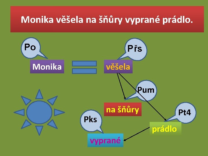 Monika věšela na šňůry vyprané prádlo. Po Přs Monika věšela Pum Pks na šňůry