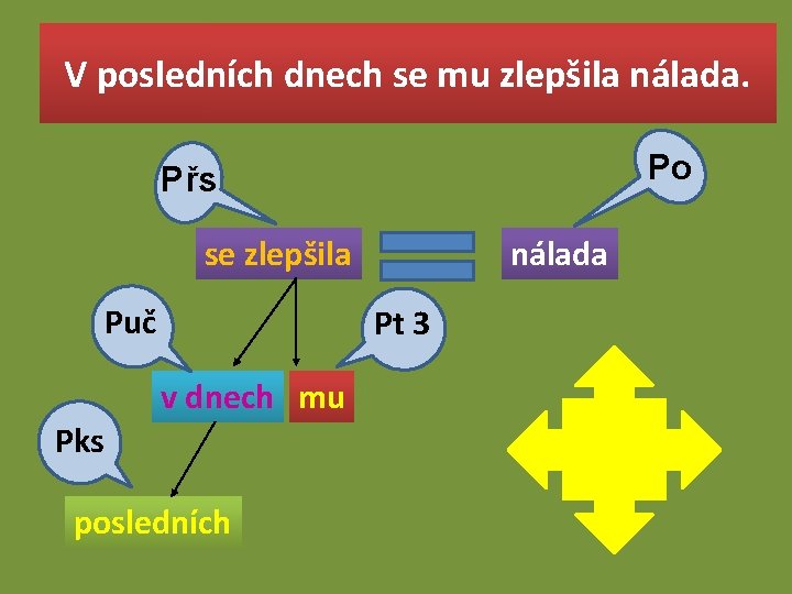 V posledních dnech se mu zlepšila nálada. Po Přs se zlepšila Puč nálada Pt