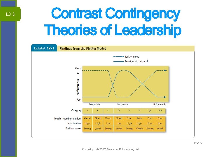 LO 3 Contrast Contingency Theories of Leadership 12 -15 Copyright © 2017 Pearson Education,