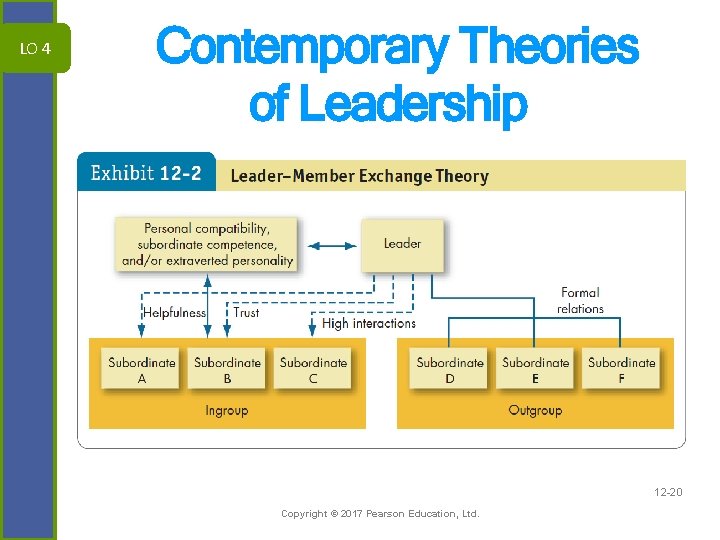 LO 4 Contemporary Theories of Leadership 12 -20 Copyright © 2017 Pearson Education, Ltd.