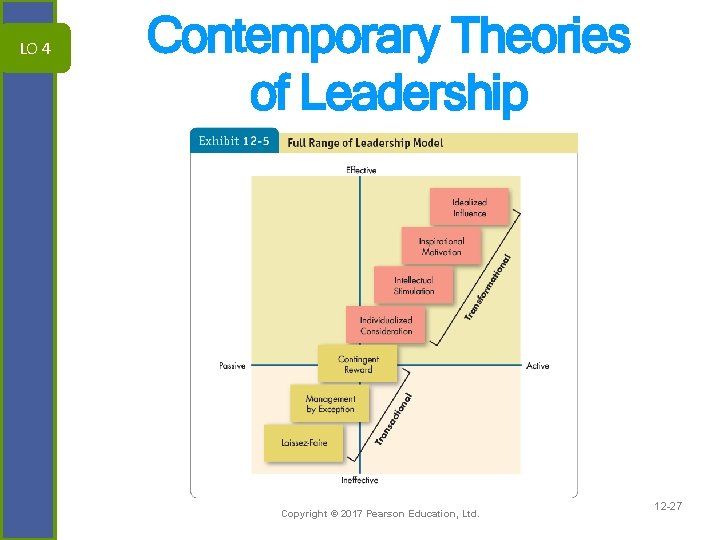 LO 4 Contemporary Theories of Leadership Copyright © 2017 Pearson Education, Ltd. 12 -27