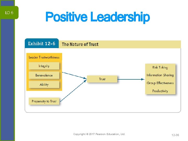 LO 6 Positive Leadership Copyright © 2017 Pearson Education, Ltd. 12 -36 