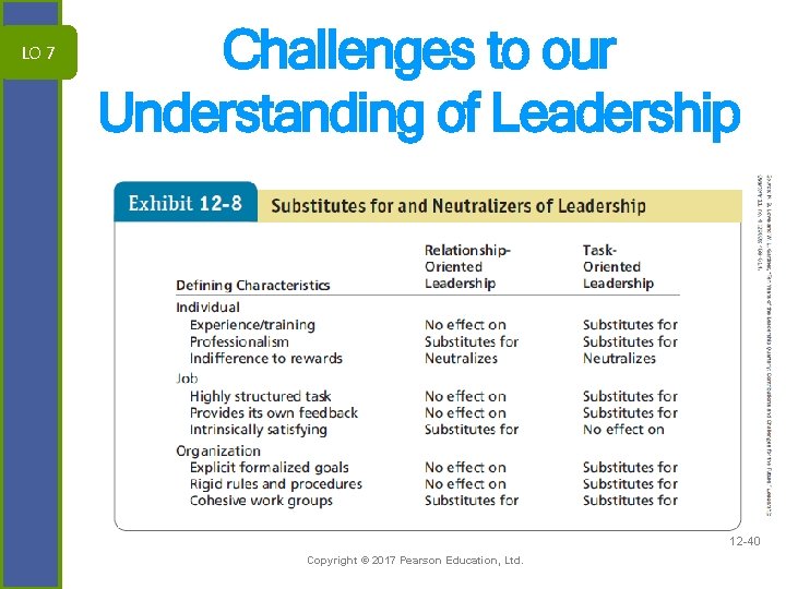 LO 7 Challenges to our Understanding of Leadership 12 -40 Copyright © 2017 Pearson