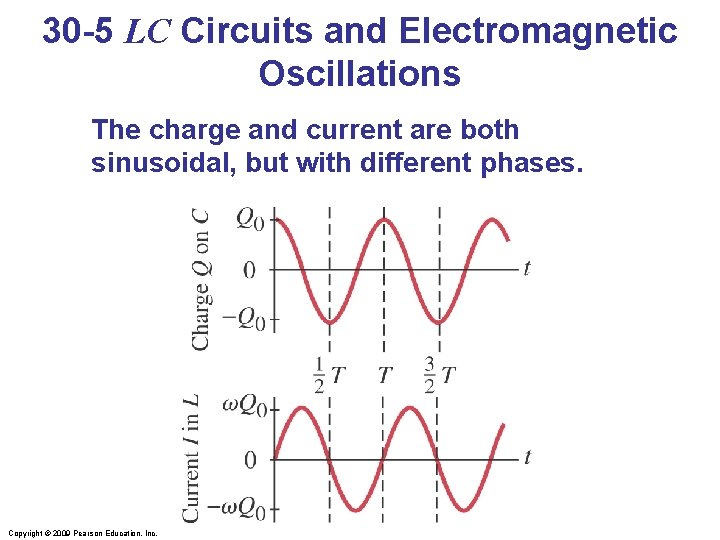 30 -5 LC Circuits and Electromagnetic Oscillations The charge and current are both sinusoidal,