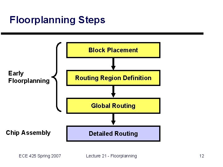 Floorplanning Steps Block Placement Early Floorplanning Routing Region Definition Global Routing Chip Assembly ECE