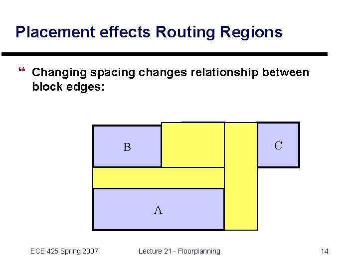 Placement effects Routing Regions } Changing spacing changes relationship between block edges: C B