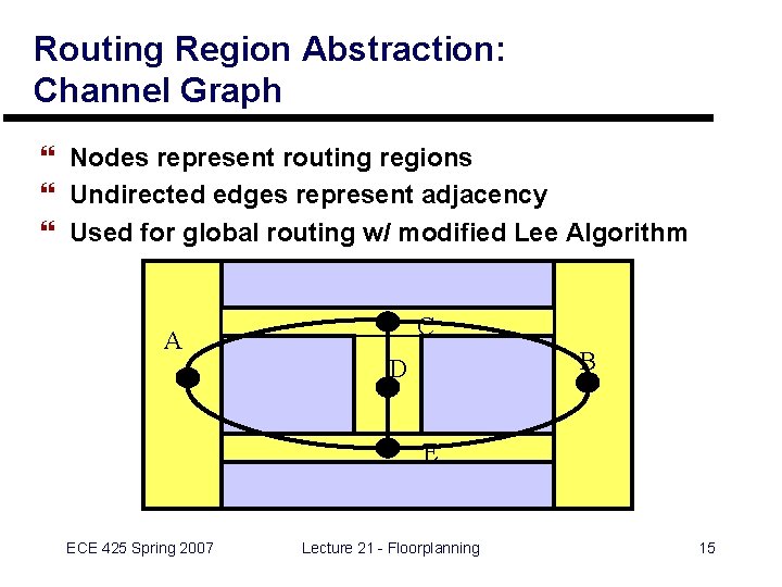 Routing Region Abstraction: Channel Graph } Nodes represent routing regions } Undirected edges represent