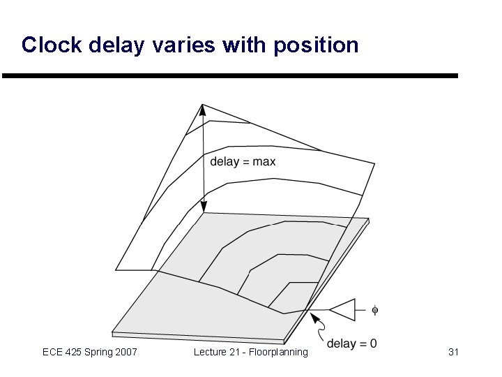 Clock delay varies with position ECE 425 Spring 2007 Lecture 21 - Floorplanning 31