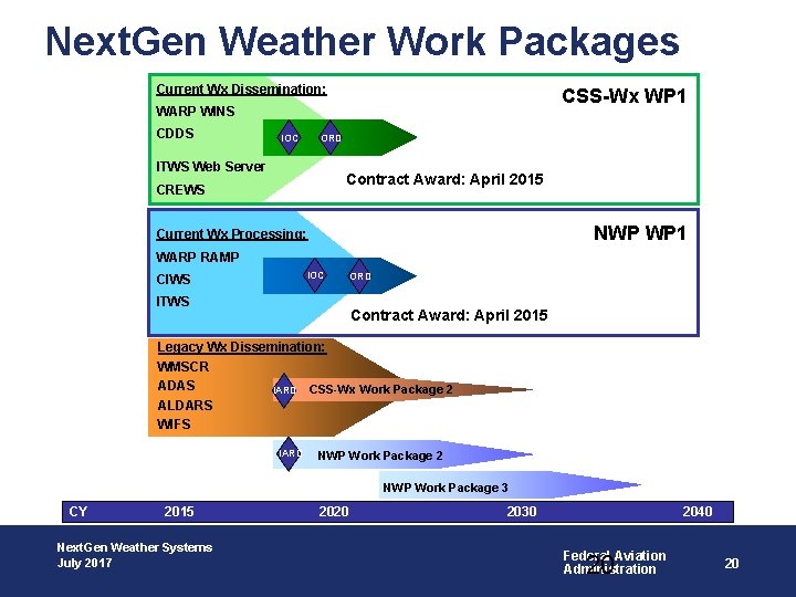 Next. Gen Weather Work Packages Current Wx Dissemination: CSS-Wx WP 1 WARP WINS CDDS