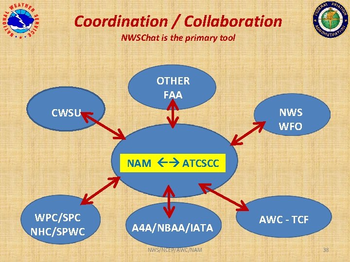 Coordination / Collaboration NWSChat is the primary tool OTHER FAA NWS WFO CWSU NAM