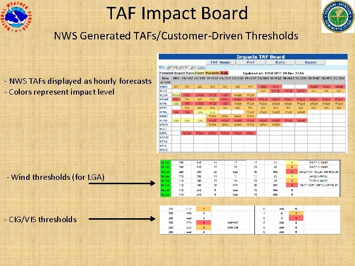 TAF Impact Board NWS Generated TAFs/Customer-Driven Thresholds - NWS TAFs displayed as hourly forecasts