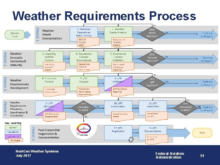 Weather Requirements Process Next. Gen Weather Systems July 2017 Federal Aviation Administration 51 