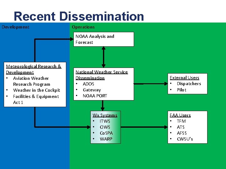 Recent Dissemination Development Operations NOAA Analysis and Forecast Meteorological Research & Development • Aviation