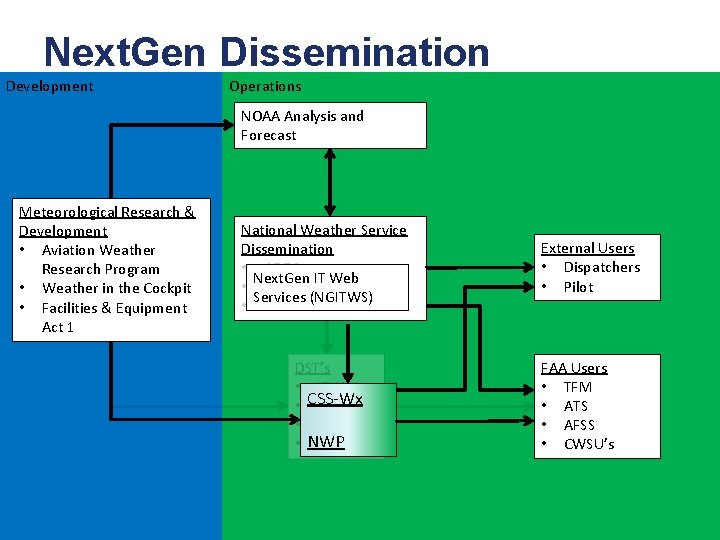 Next. Gen Dissemination Development Operations NOAA Analysis and Forecast Meteorological Research & Development •