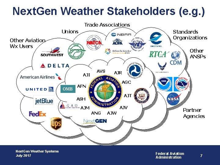 Next. Gen Weather Stakeholders (e. g. ) Trade Associations Unions Standards Organizations Other Aviation