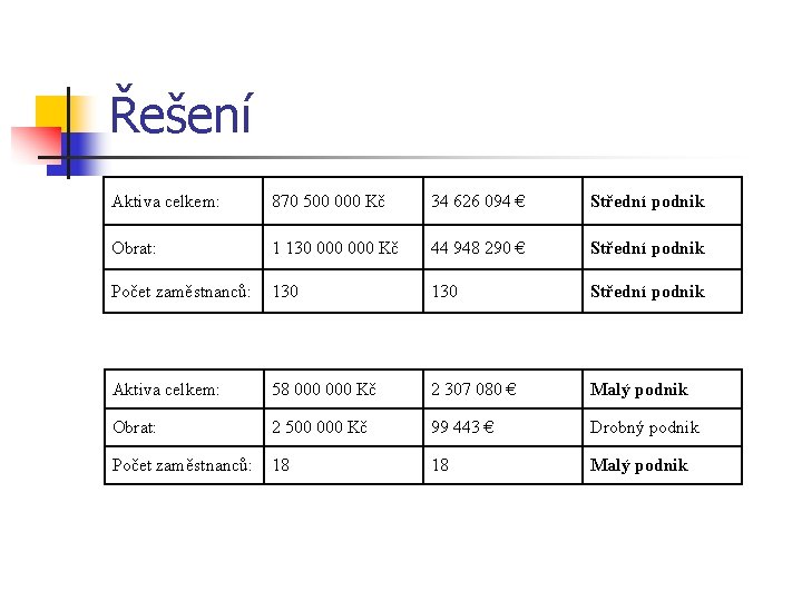 Řešení Aktiva celkem: 870 500 000 Kč 34 626 094 € Střední podnik Obrat: