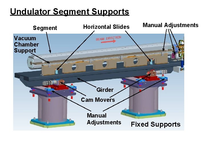 Undulator Segment Supports Segment Horizontal Slides Manual Adjustments Vacuum Chamber Support Girder Cam Movers