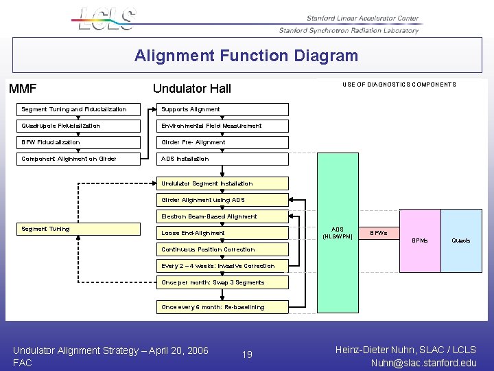 Alignment Function Diagram MMF USE OF DIAGNOSTICS COMPONENTS Undulator Hall Segment Tuning and Fiducialization