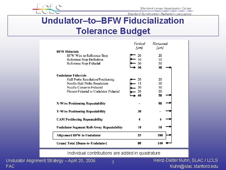 Undulator–to–BFW Fiducialization Tolerance Budget Individual contributions are added in quadrature Undulator Alignment Strategy –