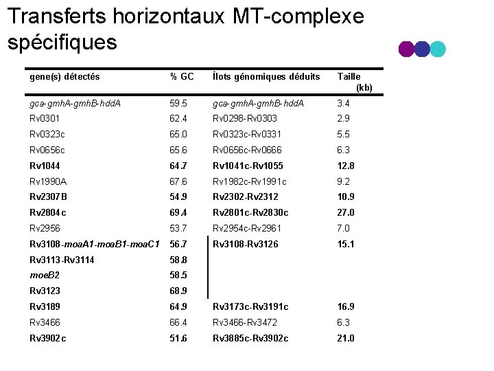 Transferts horizontaux MT complexe spécifiques gene(s) détectés % GC Îlots génomiques déduits Taille (kb)