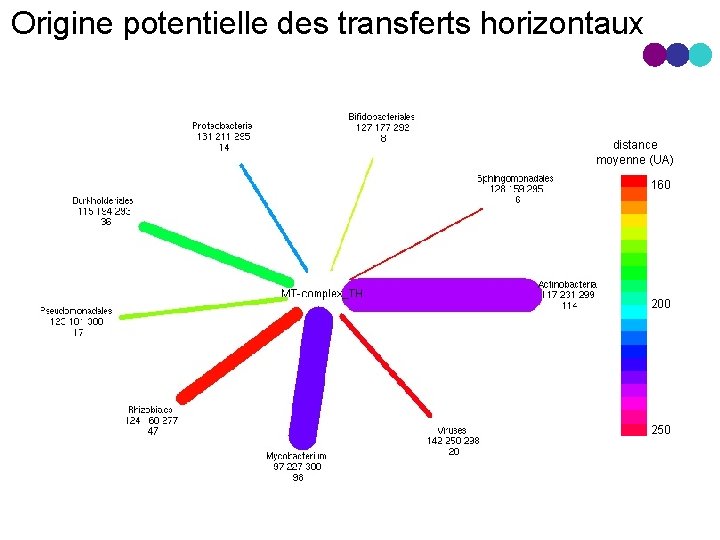 Origine potentielle des transferts horizontaux distance moyenne (UA) 160 200 250 