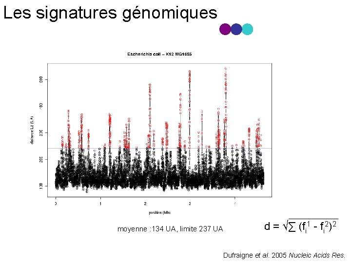 Les signatures génomiques Génome de E. coli K 12 MG 1655 mots CCCC AAAA