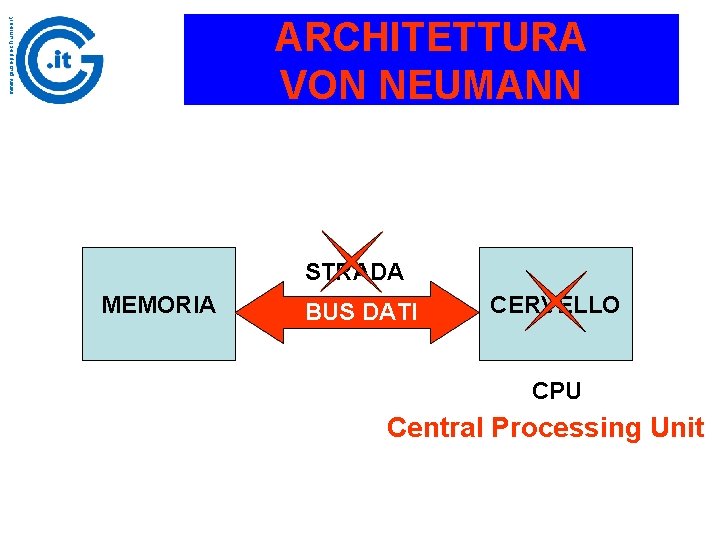 www. giuseppechiumeo. it ARCHITETTURA VON NEUMANN STRADA MEMORIA BUS DATI CERVELLO CPU Central Processing