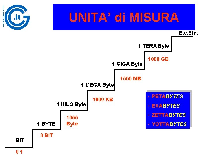 www. giuseppechiumeo. it UNITA’ di MISURA Etc. 1 TERA Byte 1 GIGA Byte 1000