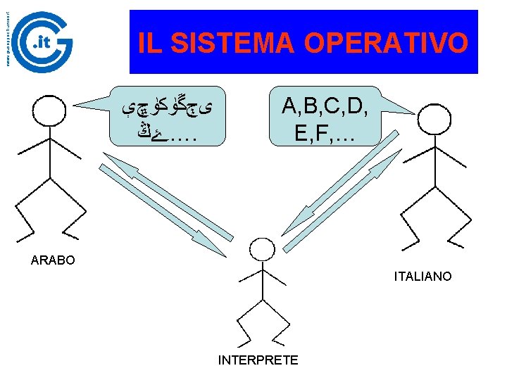 www. giuseppechiumeo. it IL SISTEMA OPERATIVO ﯼﭲﮜﯜﮐﯜﭾﯤ …ﮰﯔ. A, B, C, D, E, F,