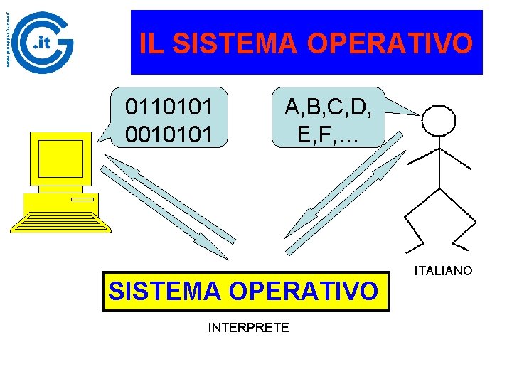 www. giuseppechiumeo. it IL SISTEMA OPERATIVO 0110101 0010101 A, B, C, D, E, F,