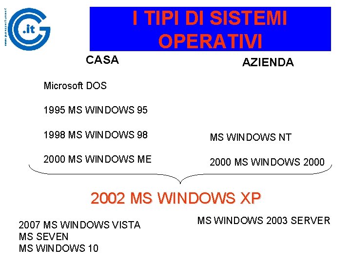 www. giuseppechiumeo. it I TIPI DI SISTEMI OPERATIVI CASA AZIENDA Microsoft DOS 1995 MS