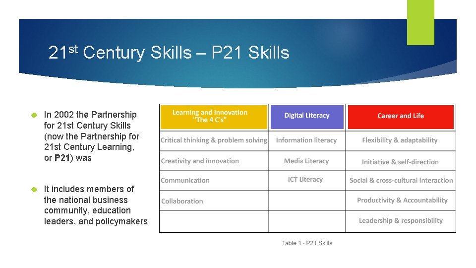 21 st Century Skills – P 21 Skills In 2002 the Partnership for 21