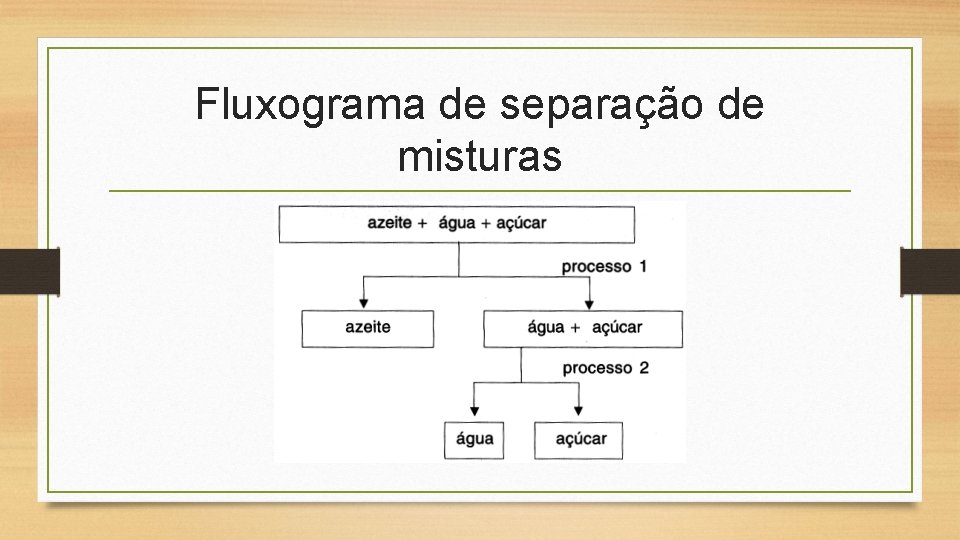 Fluxograma de separação de misturas 