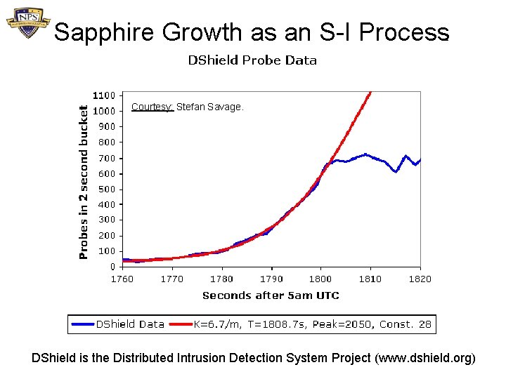 Sapphire Growth as an S-I Process Courtesy: Stefan Savage. DShield is the Distributed Intrusion