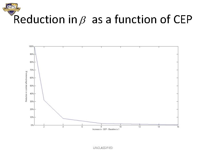 Reduction in as a function of CEP UNCLASSIFIED 