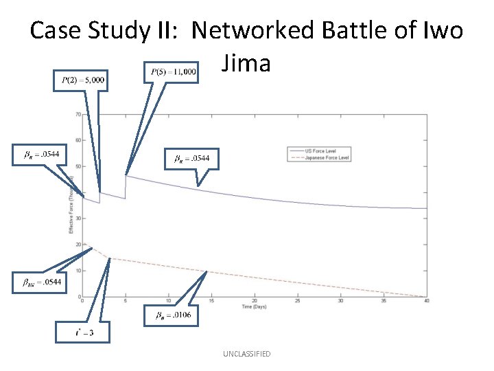 Case Study II: Networked Battle of Iwo Jima UNCLASSIFIED 