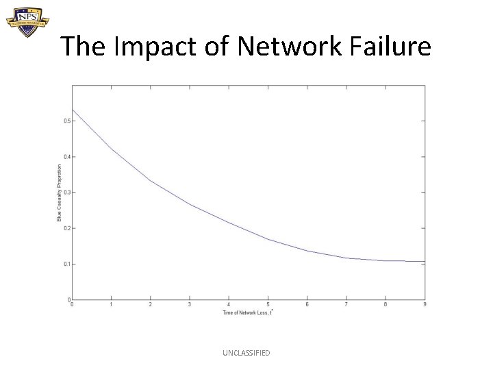 The Impact of Network Failure UNCLASSIFIED 