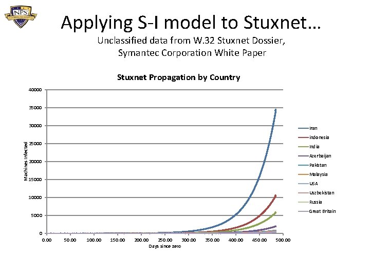 Applying S-I model to Stuxnet… Unclassified data from W. 32 Stuxnet Dossier, Symantec Corporation
